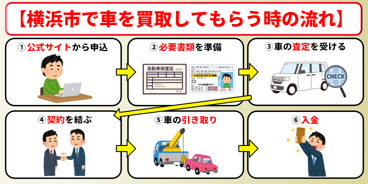車買取　横浜市　流れ
