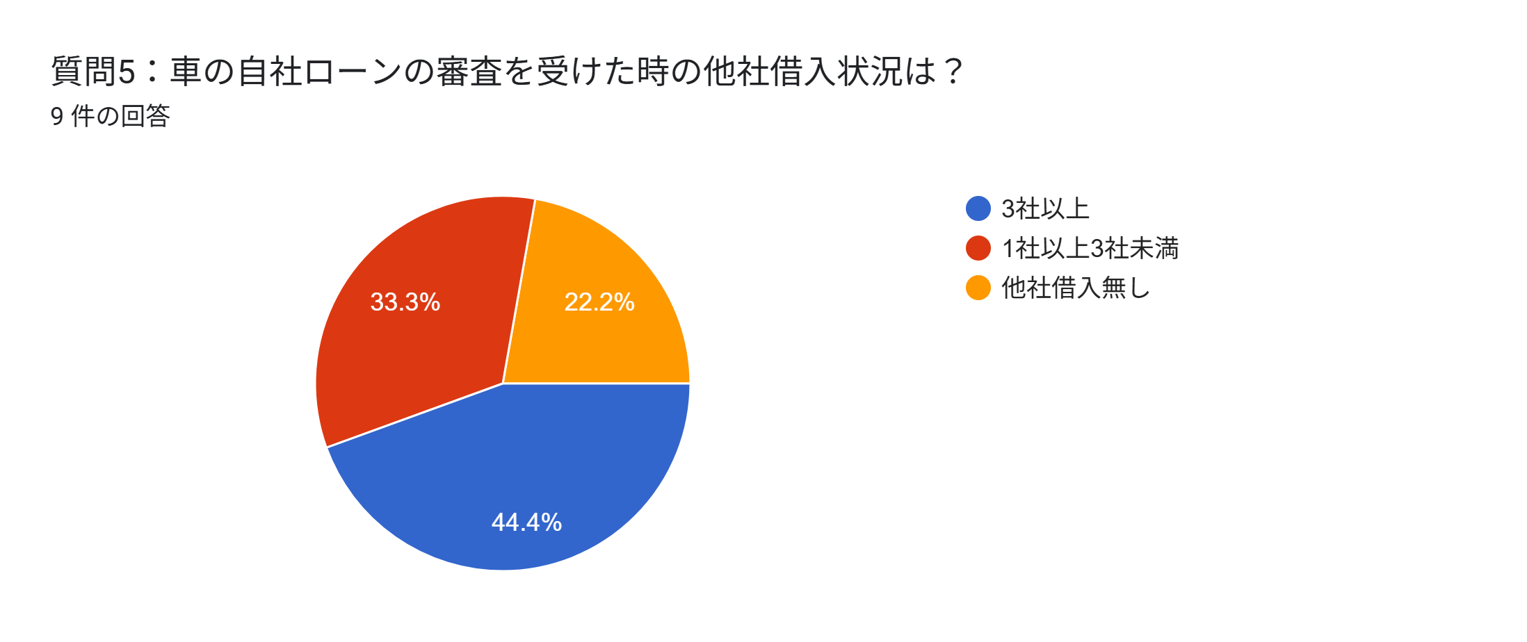 自社ローン 絶対通る 全国対応 借入状況