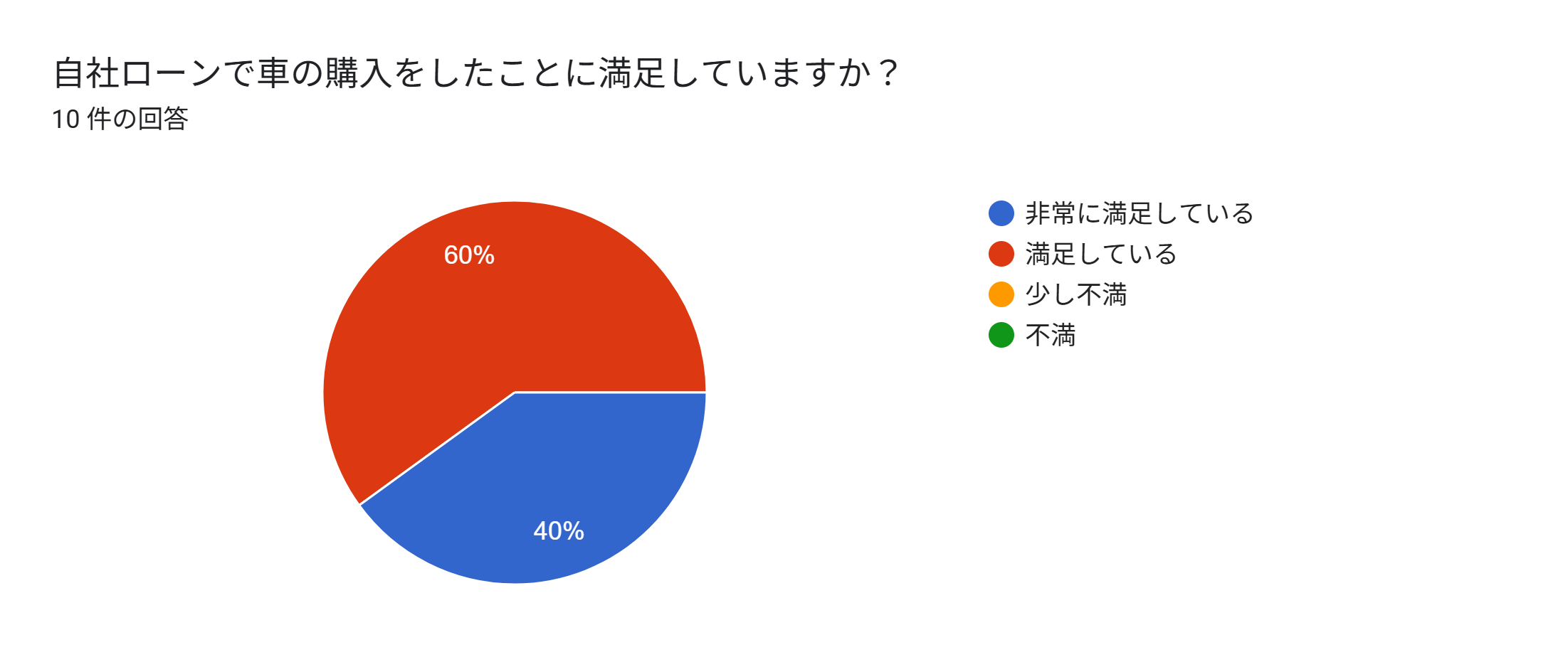自社ローン 絶対通る 全国対応 満足度