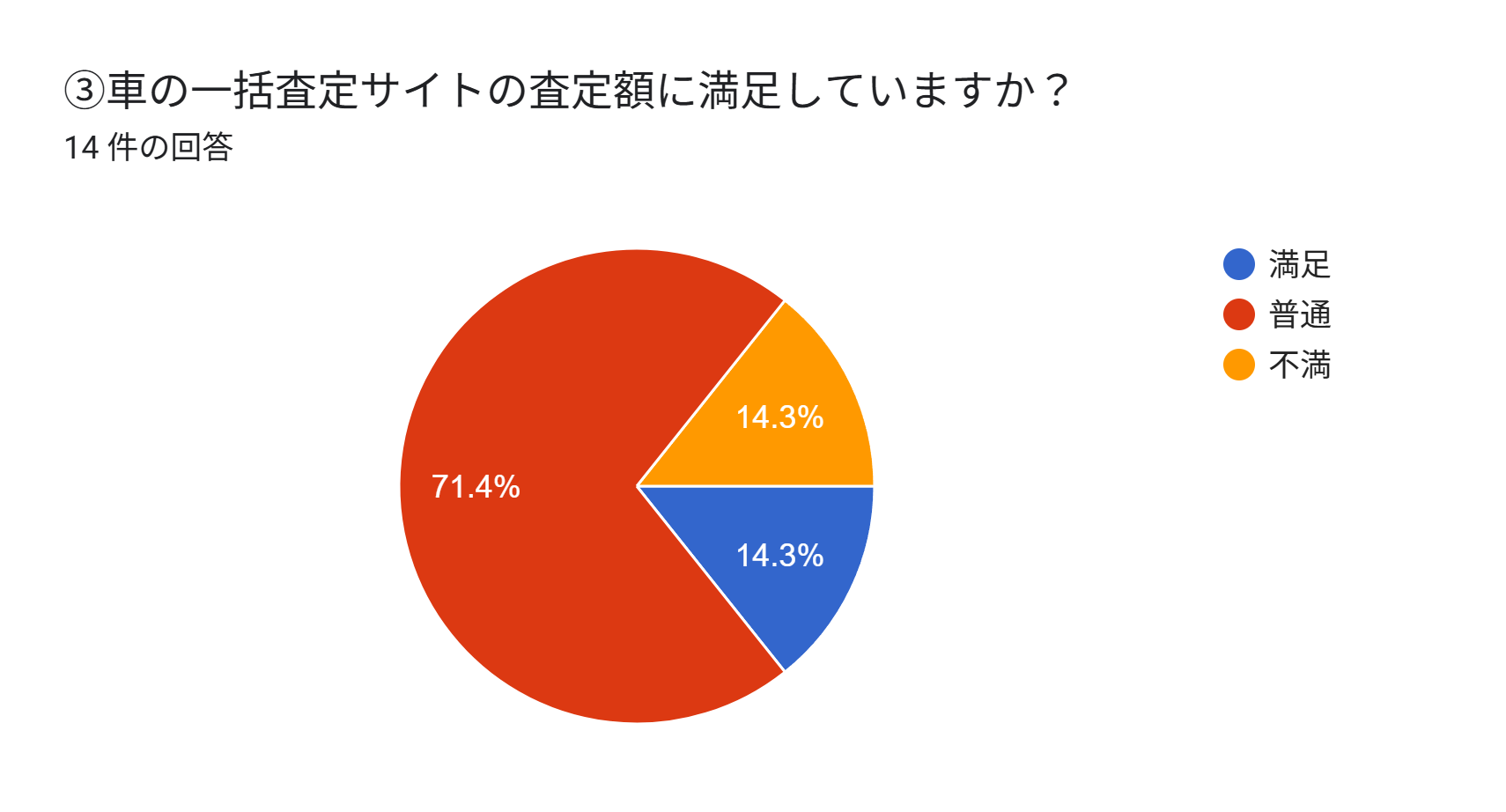 車買取　横浜市　アンケート　一括査定