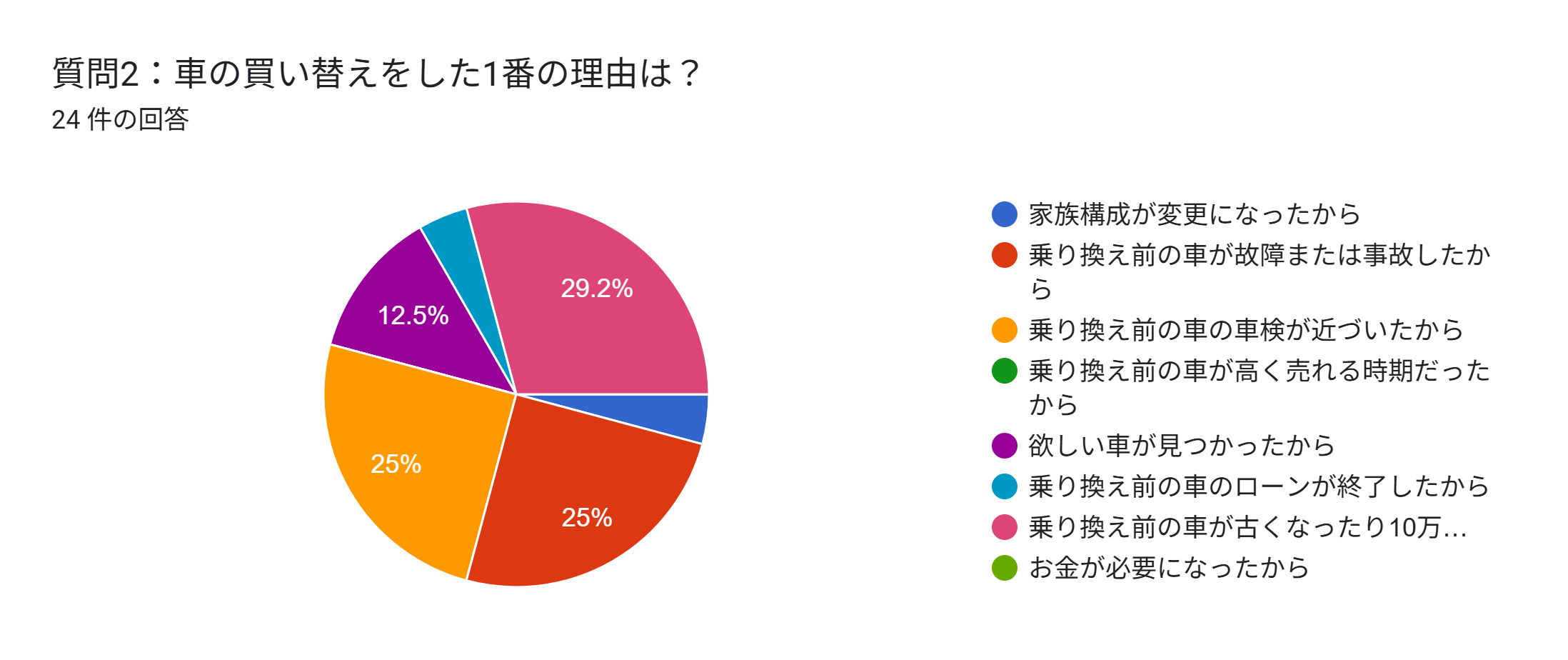 残クレ 途中で売る アンケート 買い替え理由