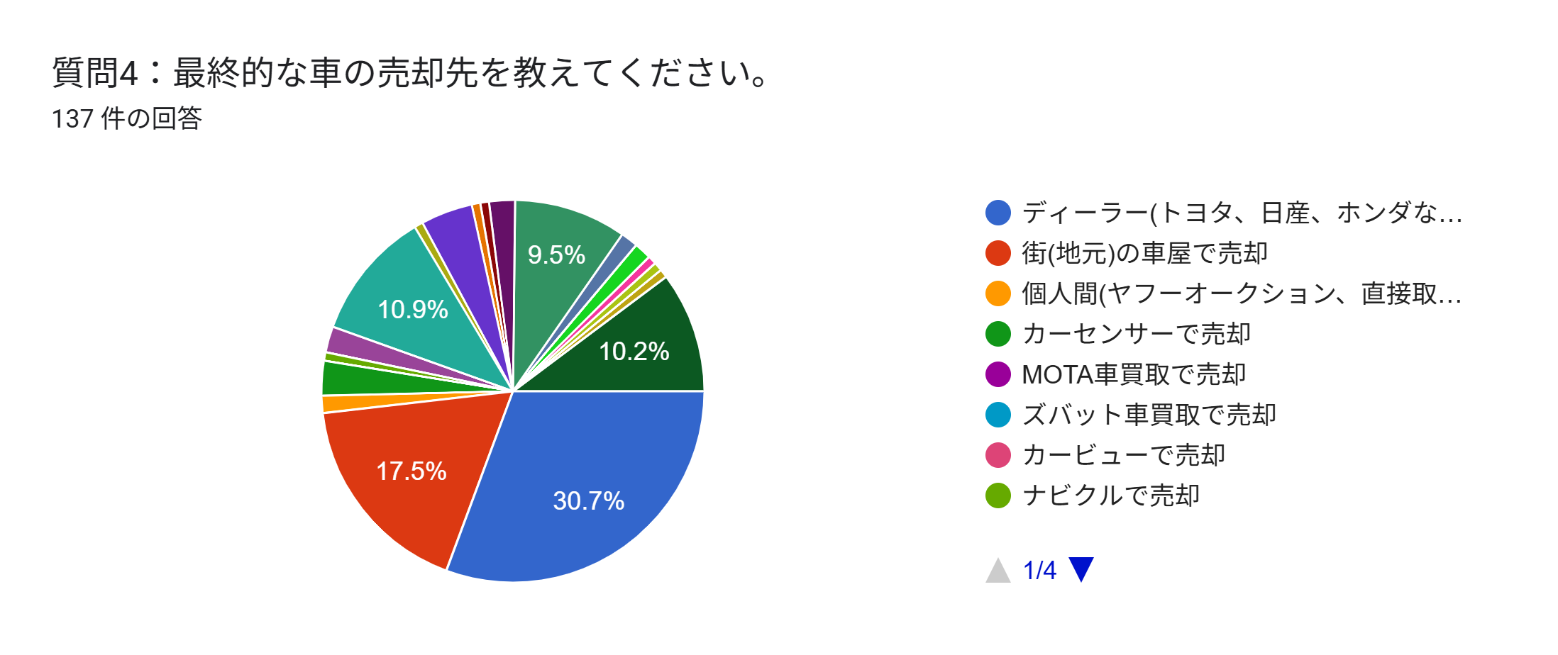 車買取 川崎市 売却先