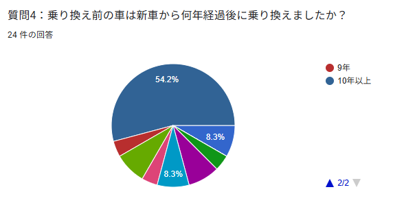 車買取　神戸市　アンケート　乗り換え時期