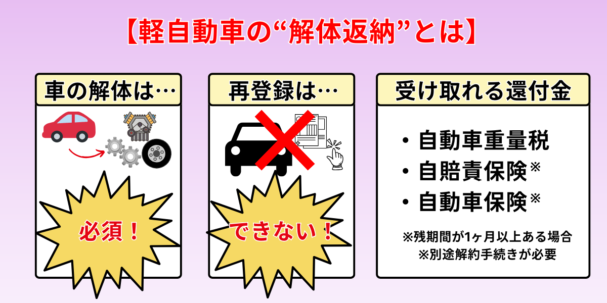廃車手続き　自分で　解体返納　概要