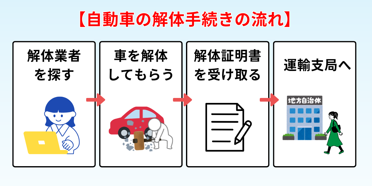 廃車手続き　自分で　解体　流れ