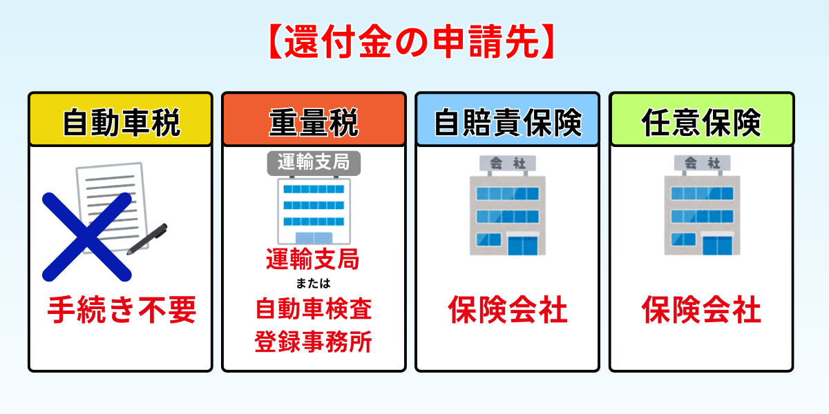 廃車手続き　自分で　永久抹消登録　還付金