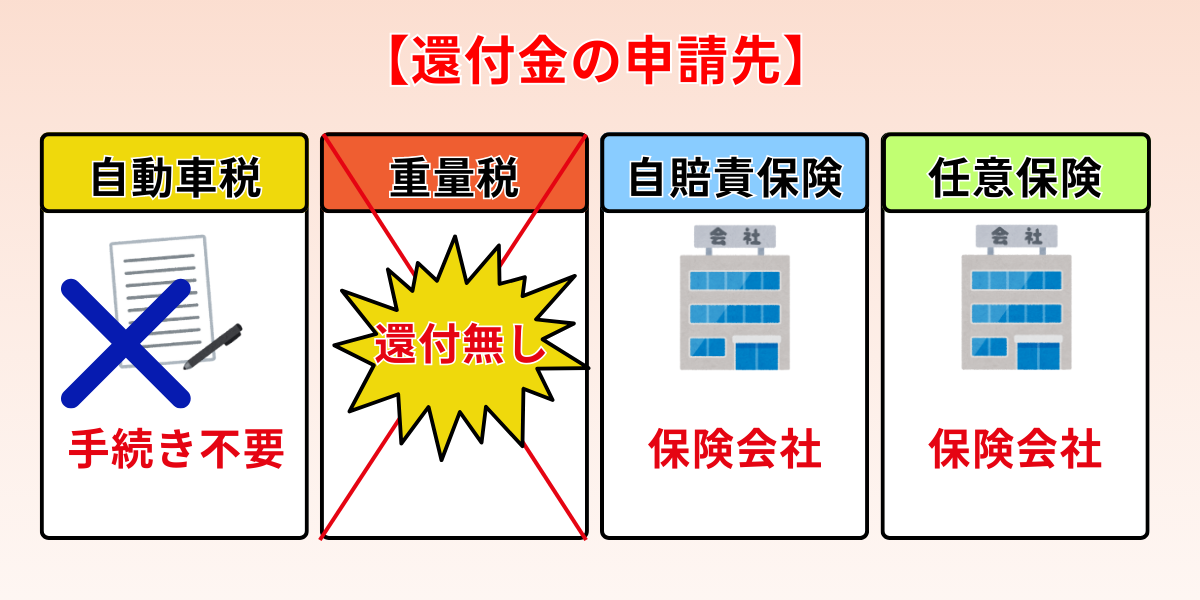 廃車手続き　自分で　一時抹消登録　　　還付金