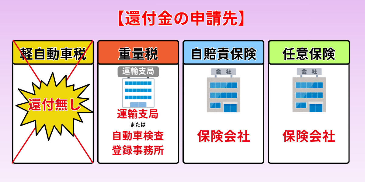 廃車手続き　自分で　解体返納　還付金