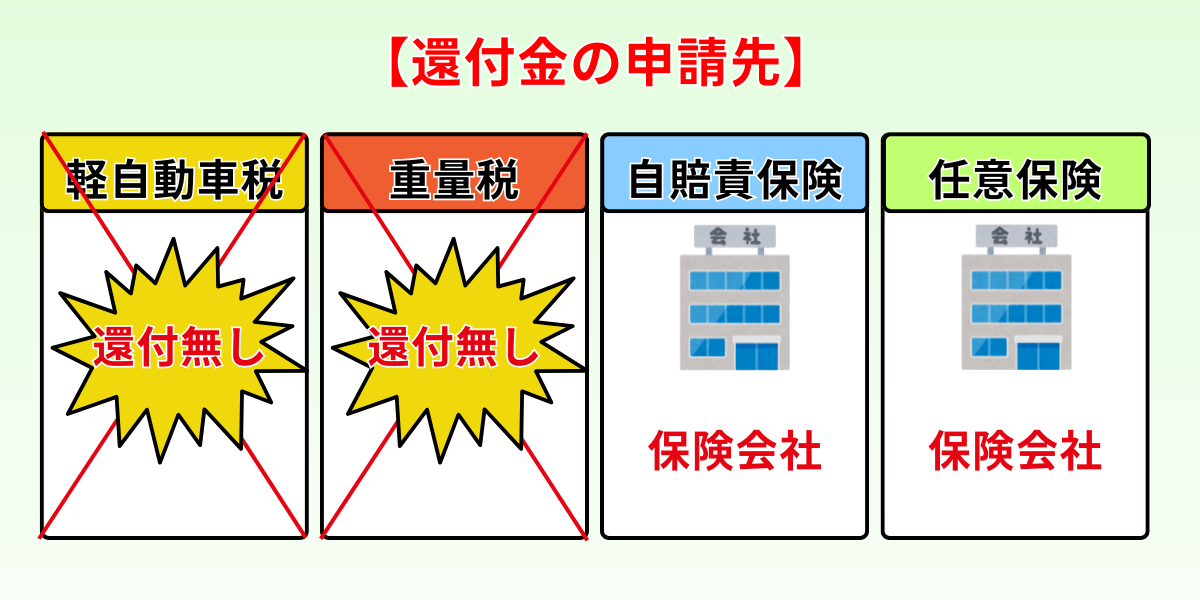 廃車手続き　自分で　自動車検査証返納　還付金