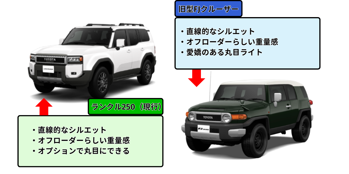 トヨタfjクルーザー ランクル250 比較