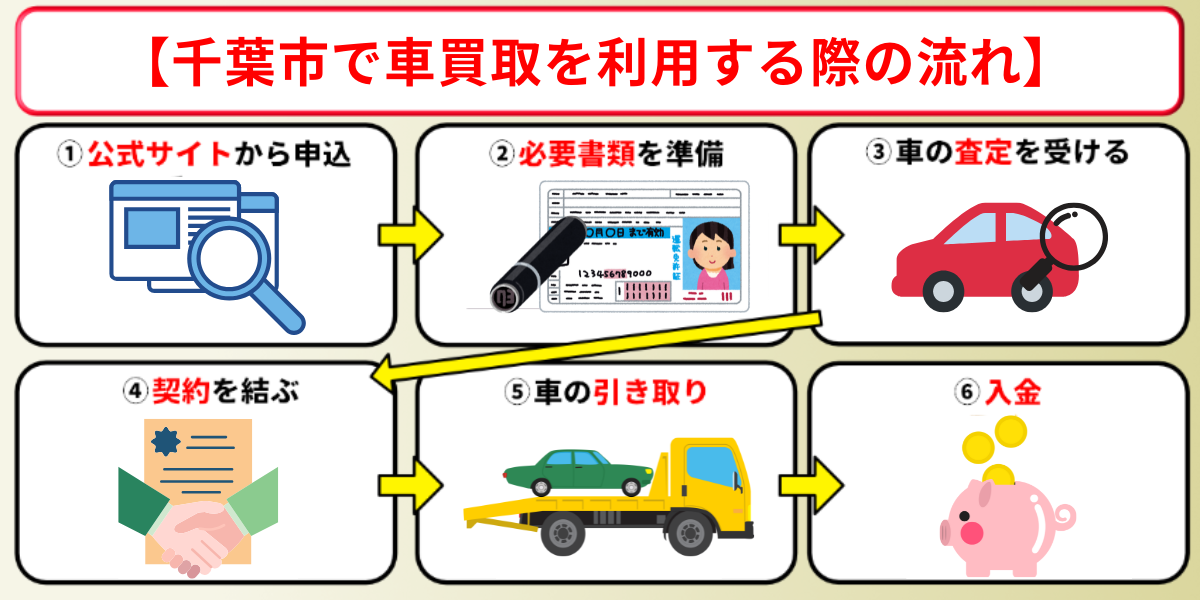 車買取 千葉市 手続き 流れ