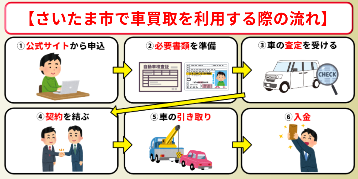車買取　さいたま市　手続き　流れ