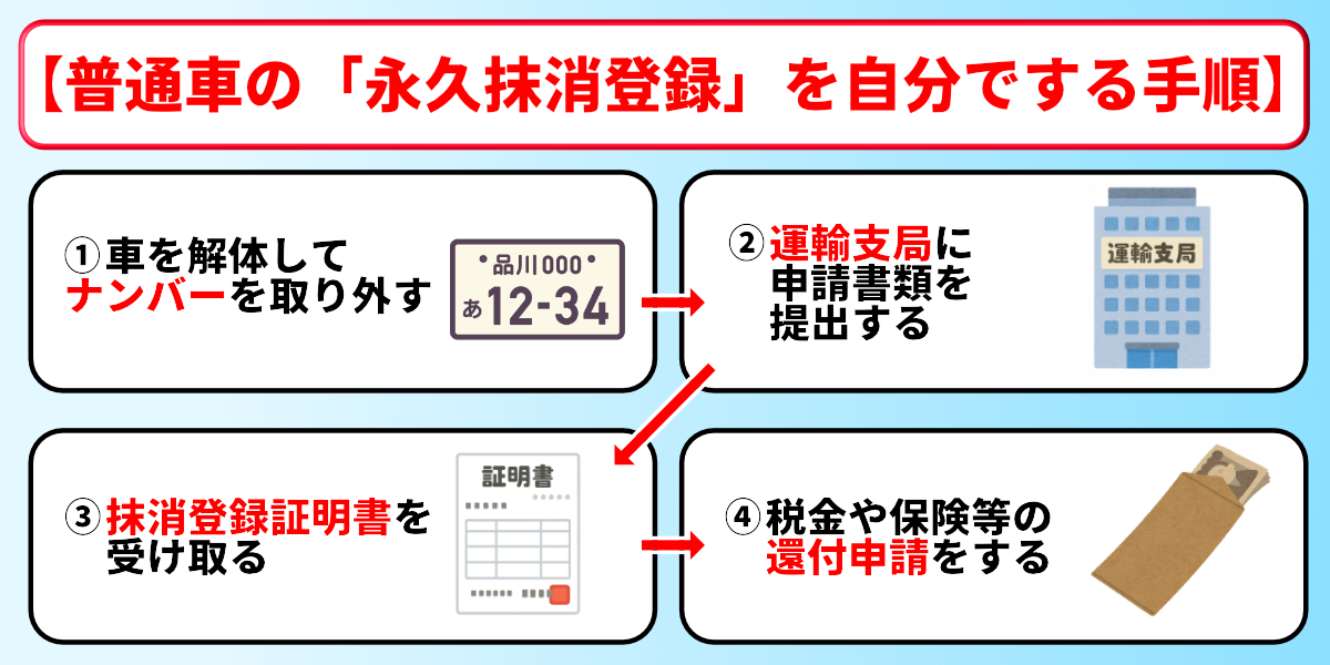 廃車手続き　自分で　永久抹消登録　手順