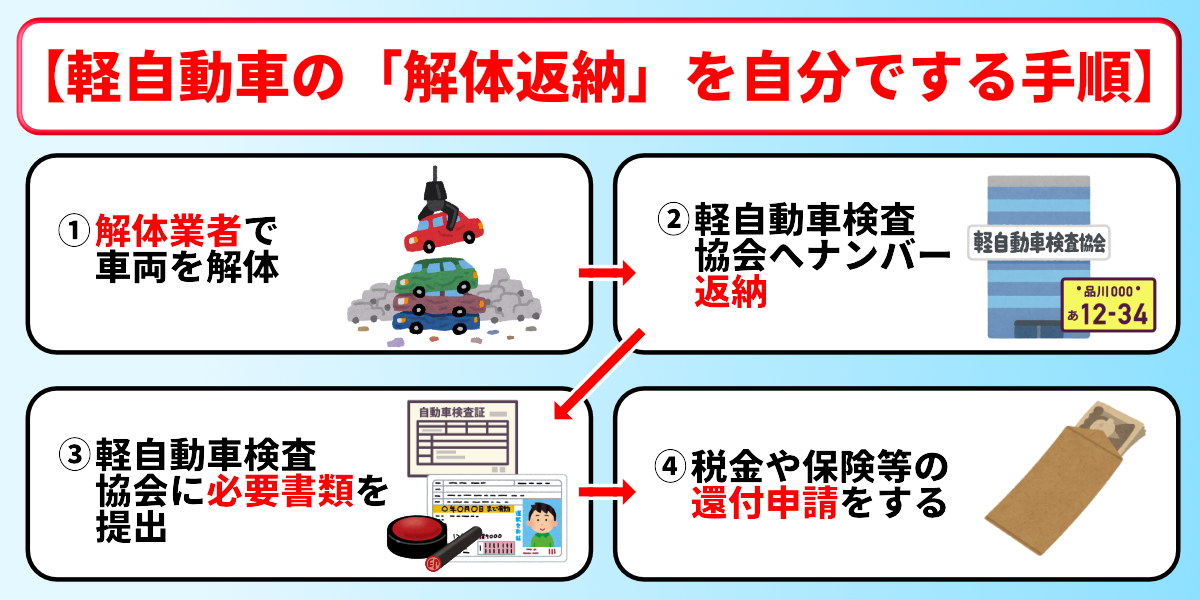 廃車手続き　自分で　解体返納　手順