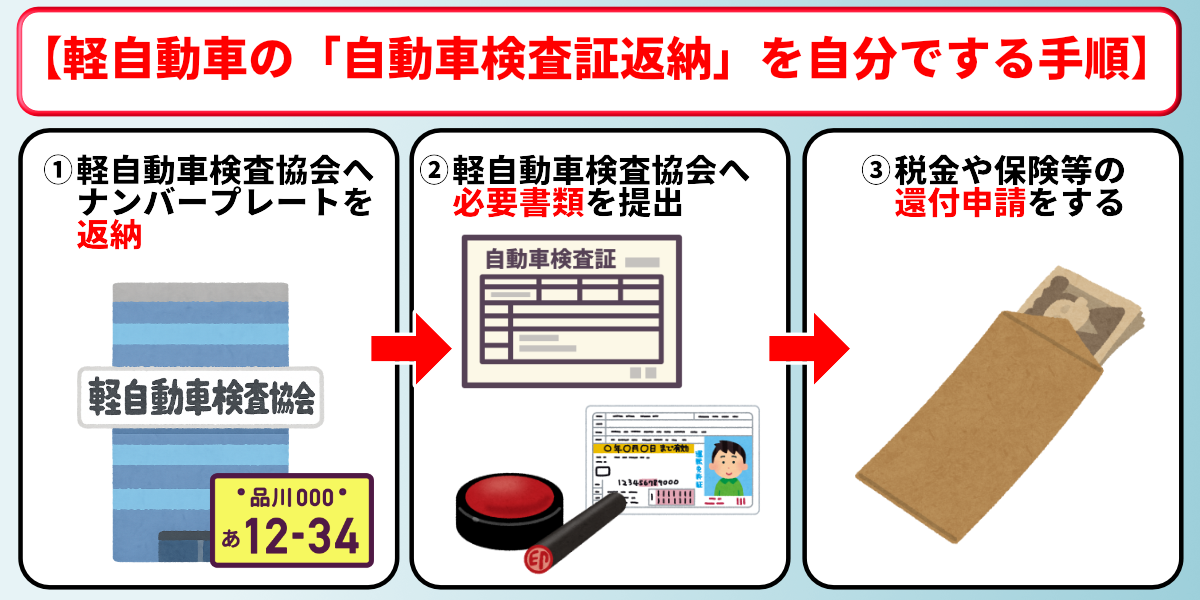 廃車手続き　自分で　自動車検査証返納　手順
