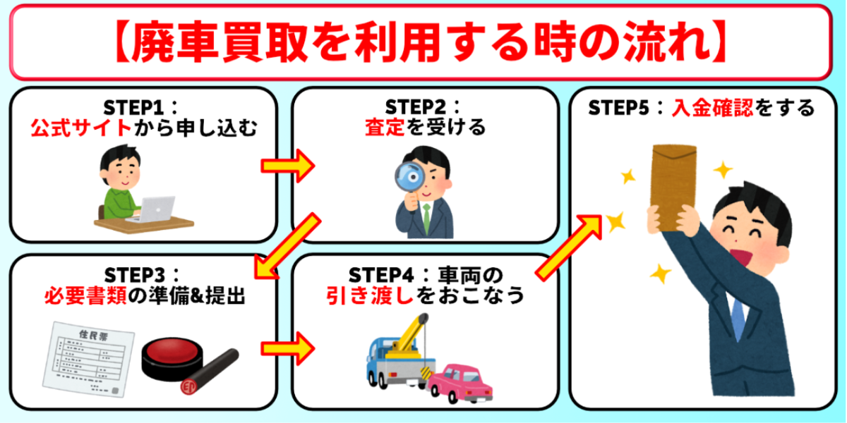 廃車買取　福岡　手続き　流れ