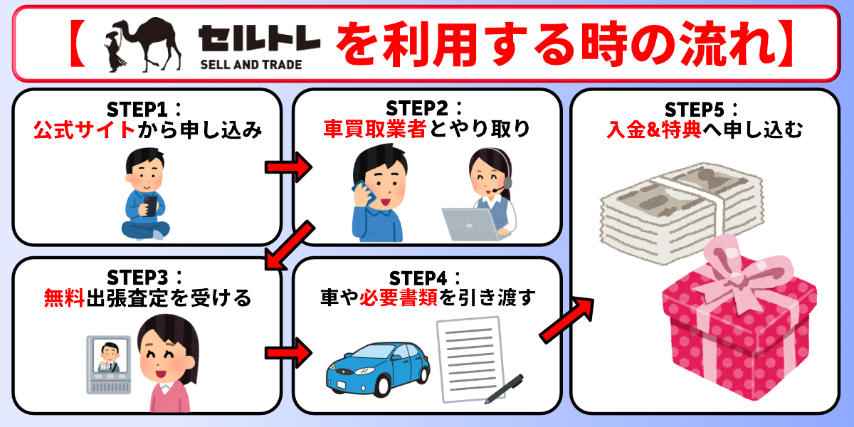 セルトレ　評判　手続き　流れ