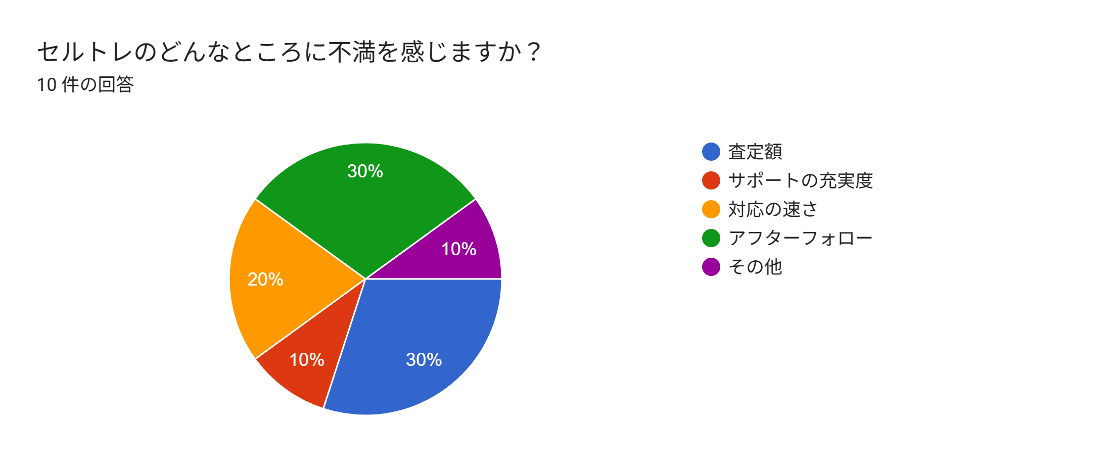 セルトレ　悪い評判　グラフ