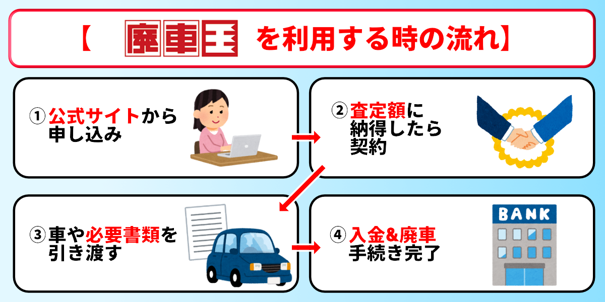 廃車王　評判　手続き　流れ