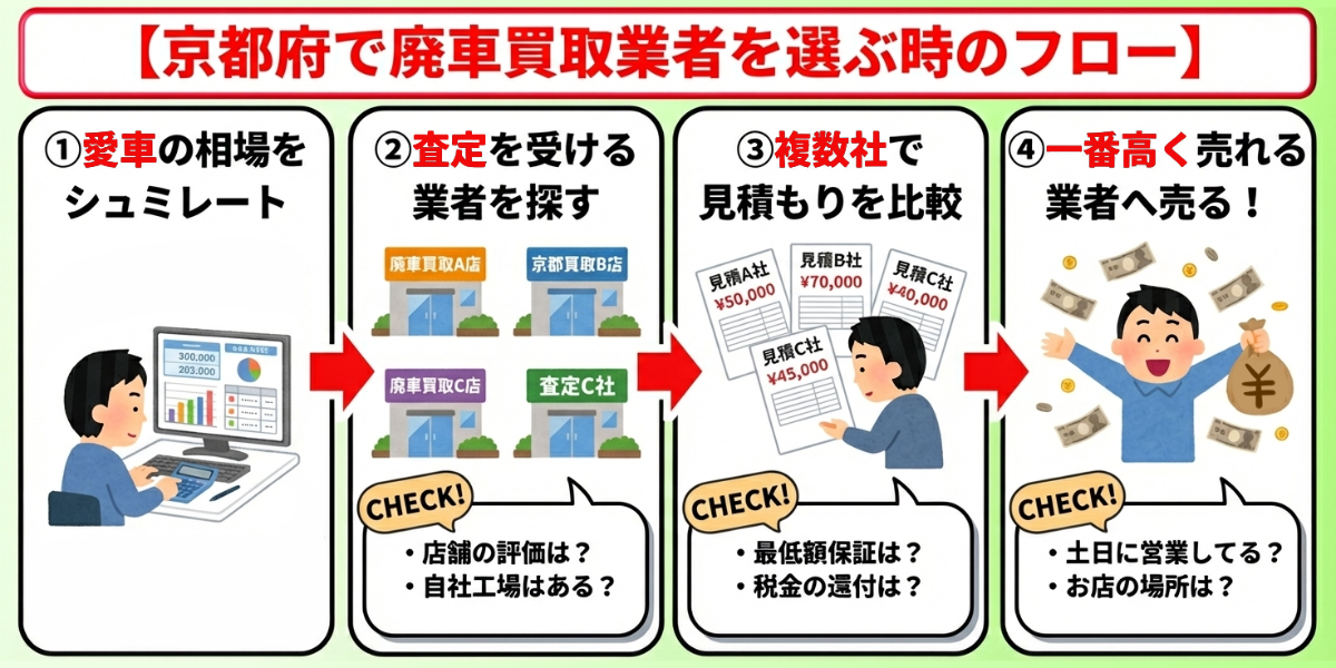 廃車買取 京都府 おすすめ 選び方