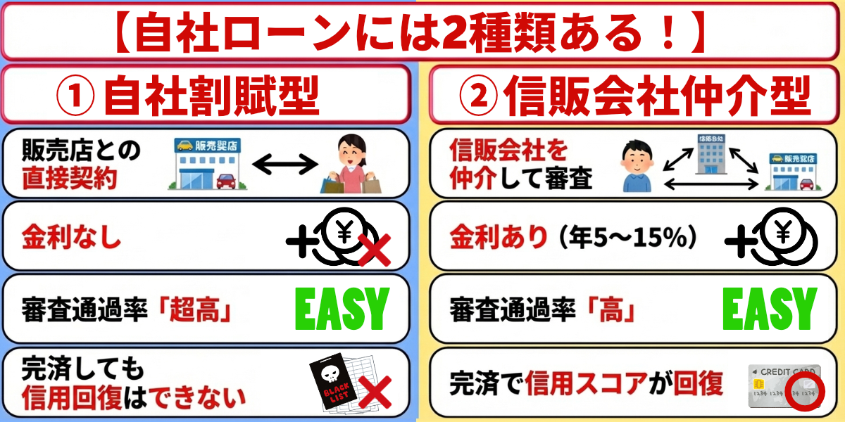 自社ローン 福岡県 種類