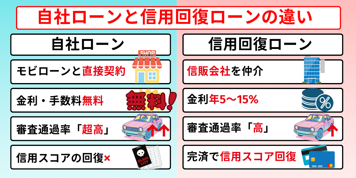 モビローンとは　自社ローン　信用回復ローン　違い