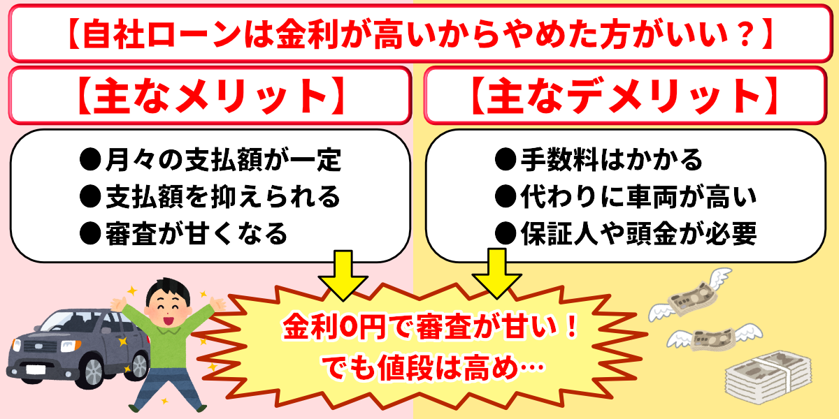 自社ローン　金利