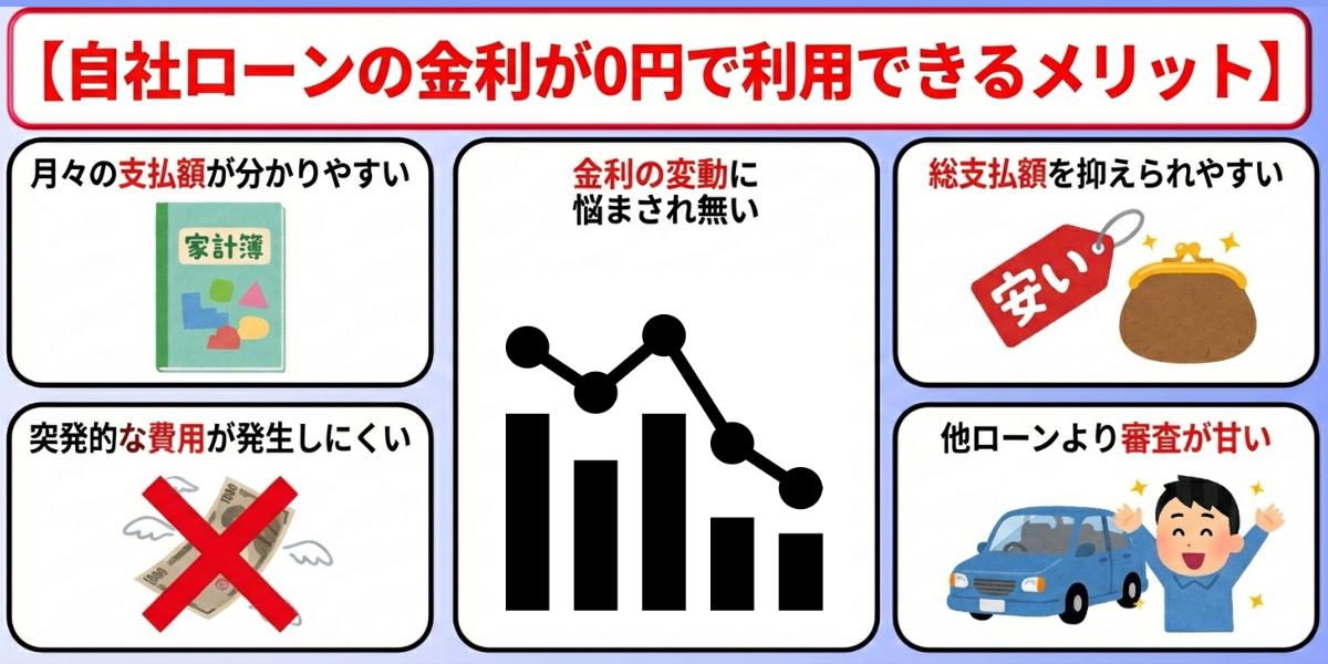 自社ローン　金利　メリット