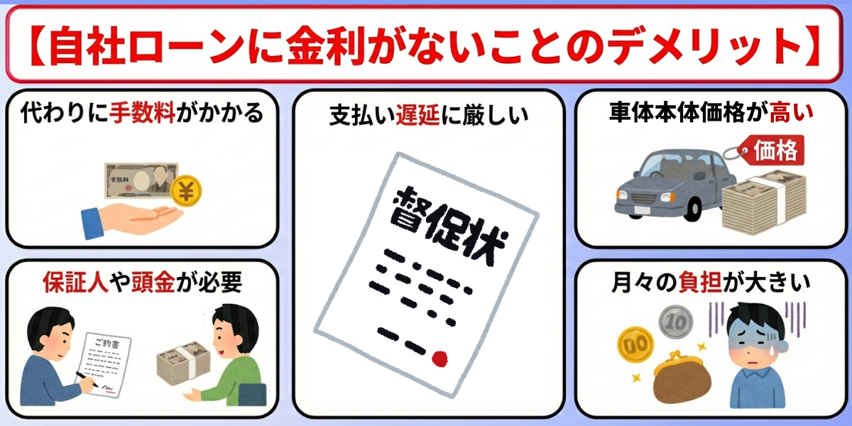 自社ローン　金利　デメリット