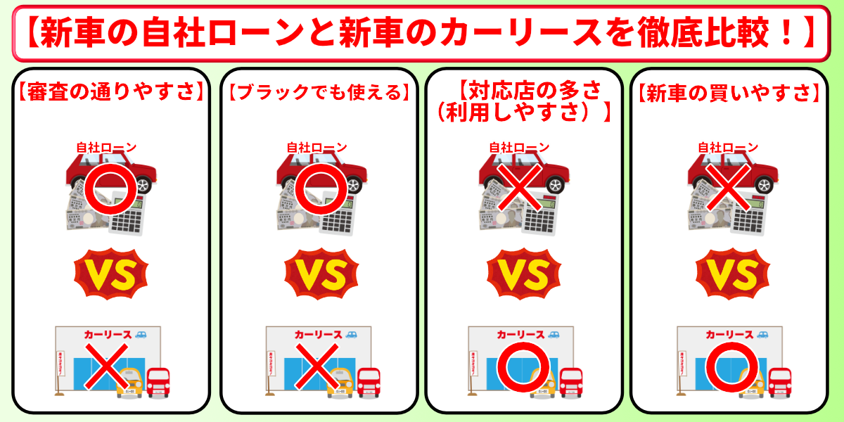自社ローン　新車　カーリース　比較