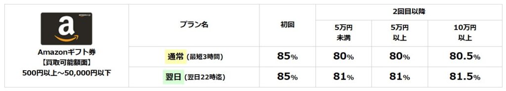 ギフトグレース 買取率