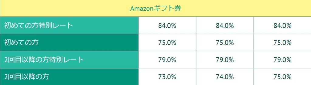 ギフトチェンジ買取率