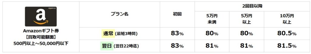 ギフトグレースamazonギフト券買取率