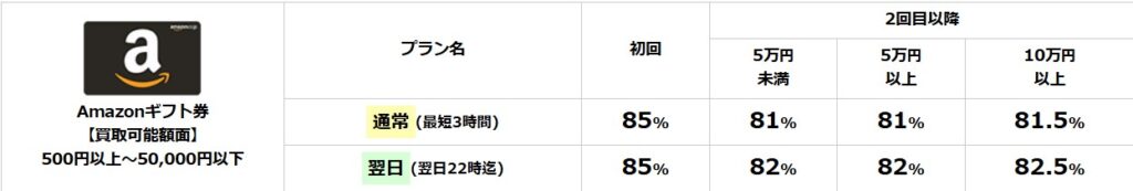 ギフトグレースamazonギフト券買取率