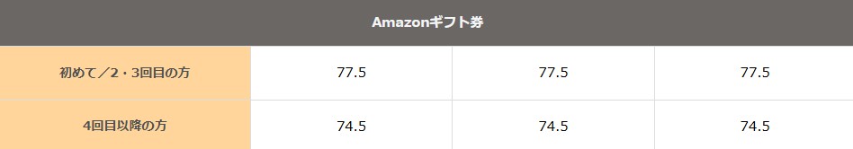 amazonギフト券買取率11月バイカ