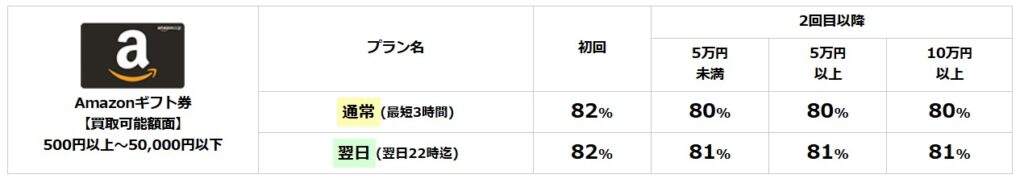 ギフトグレース買取率11月