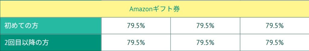 ギフトチェンジamazonギフト券買取率11月
