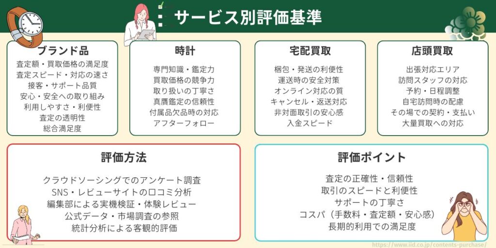 サービス別評価基準
