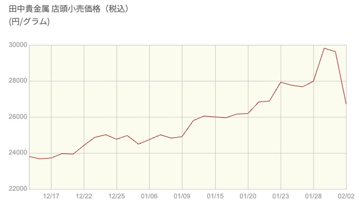 田中貴金属金価格推移