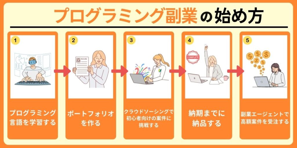 プログラミング副業の始め方