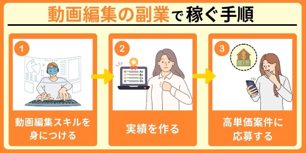 未経験者が動画編集の副業で稼ぐ手順