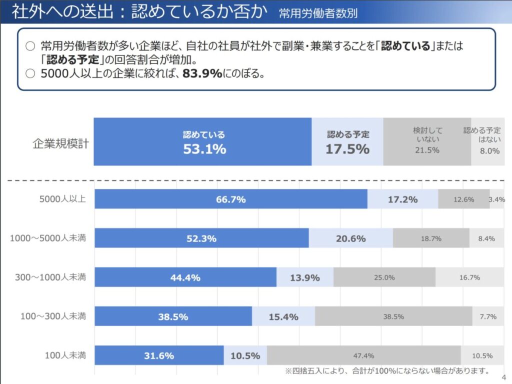 副業・兼業に関するアンケート調査結果