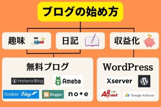 ブログの始め方