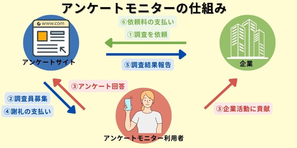 アンケートモニターの仕組み