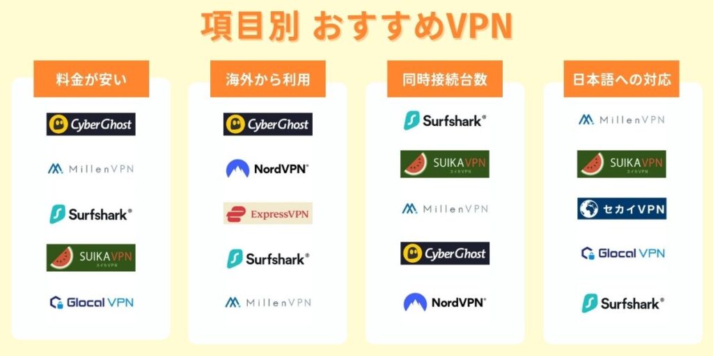 項目別おすすめのVPNを比較