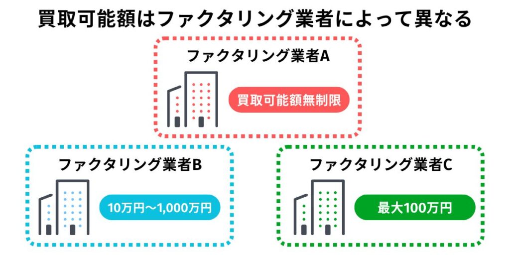 買取可能額の上限と下限はどのくらいか？