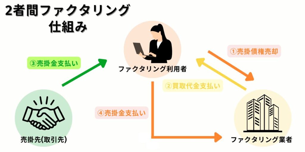 2者間ファクタリングの仕組み
