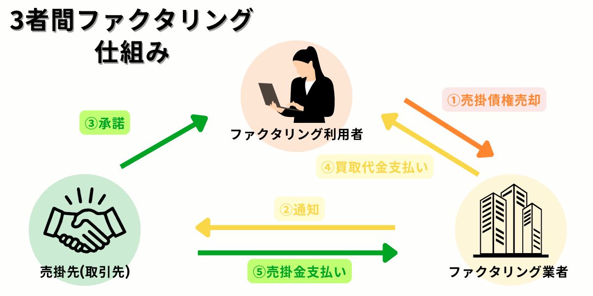3者間ファクタリングの仕組み