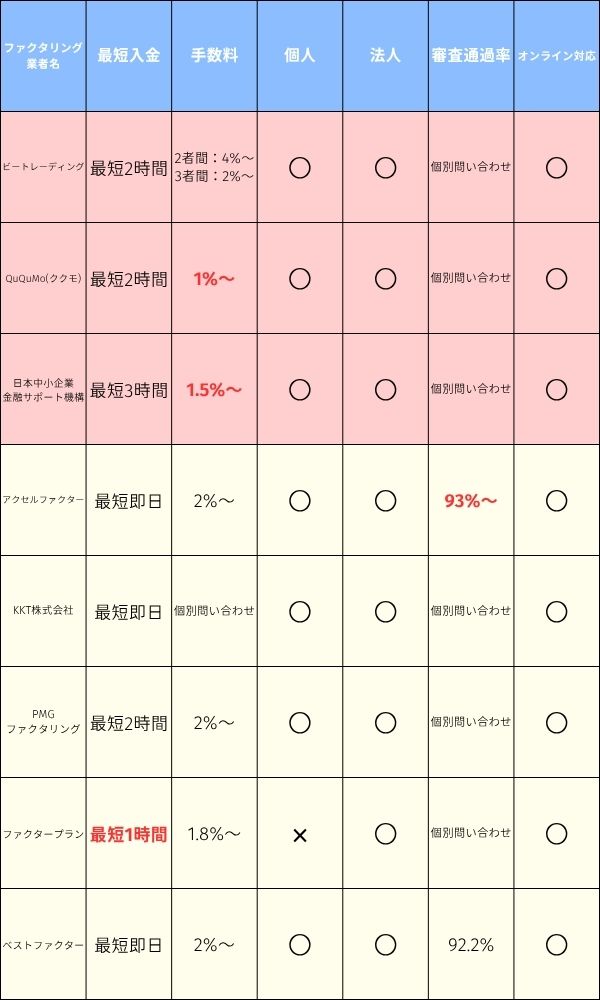 即日ファクタリングの比較一覧表