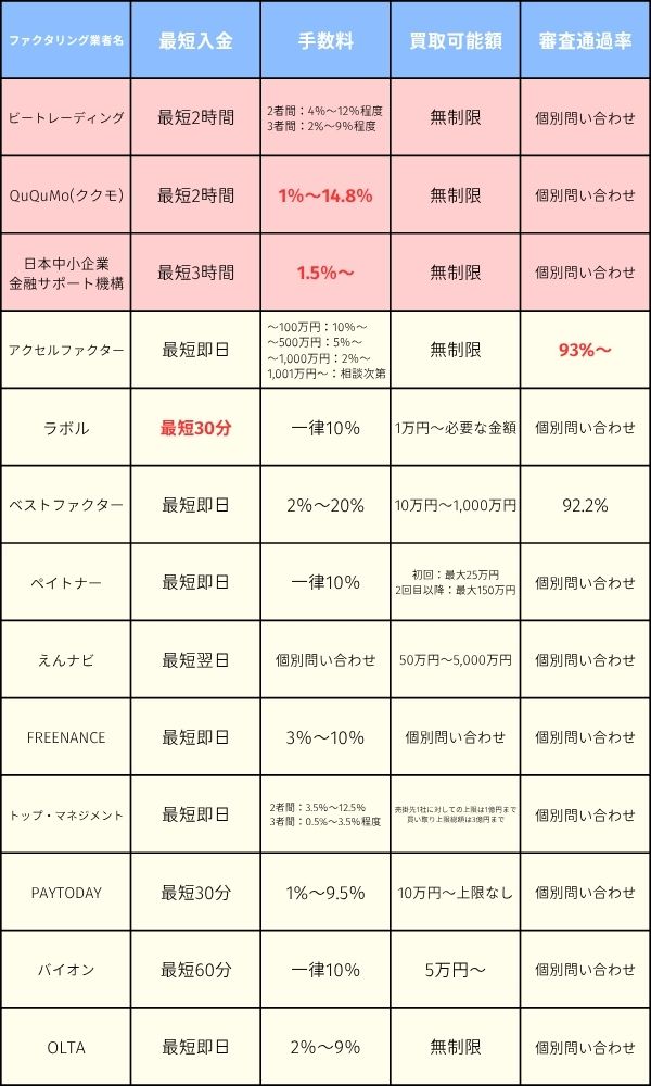 個人事業主におすすめのファクタリング業者一覧表